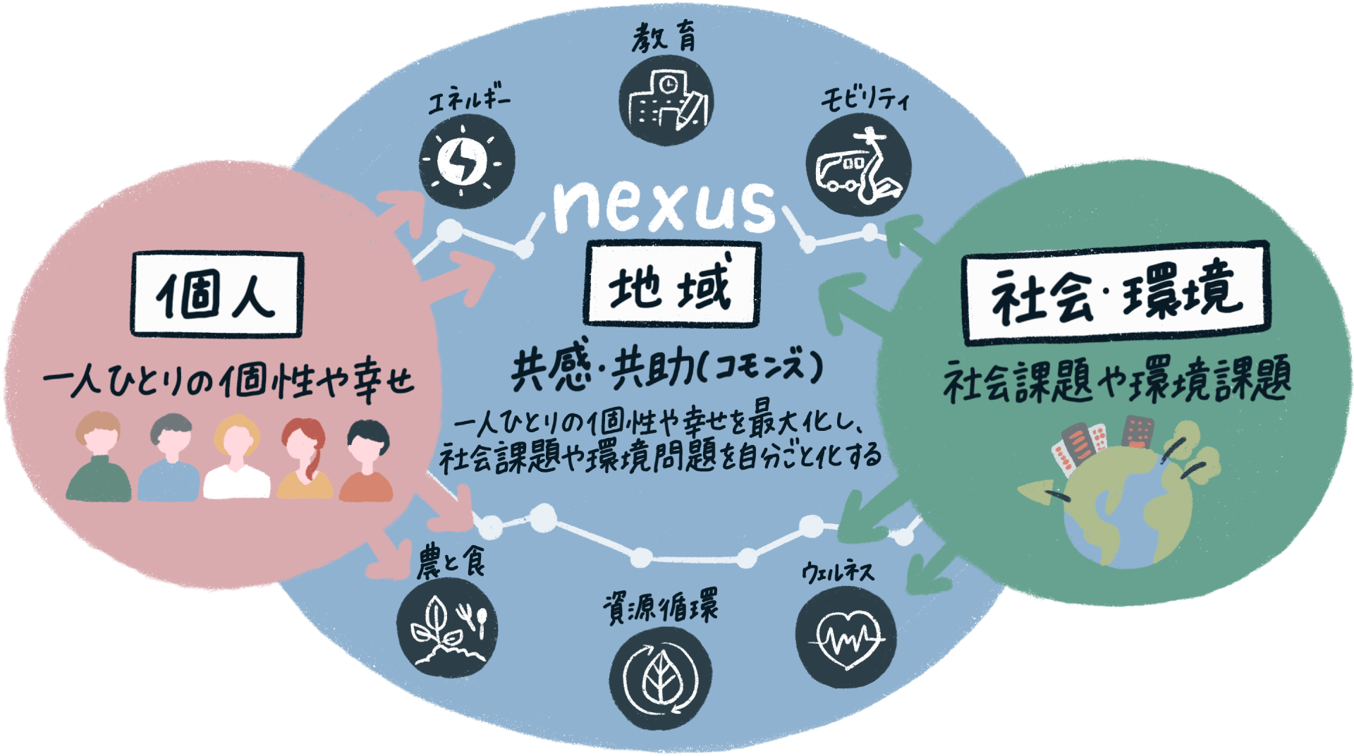 nexus構想とは？